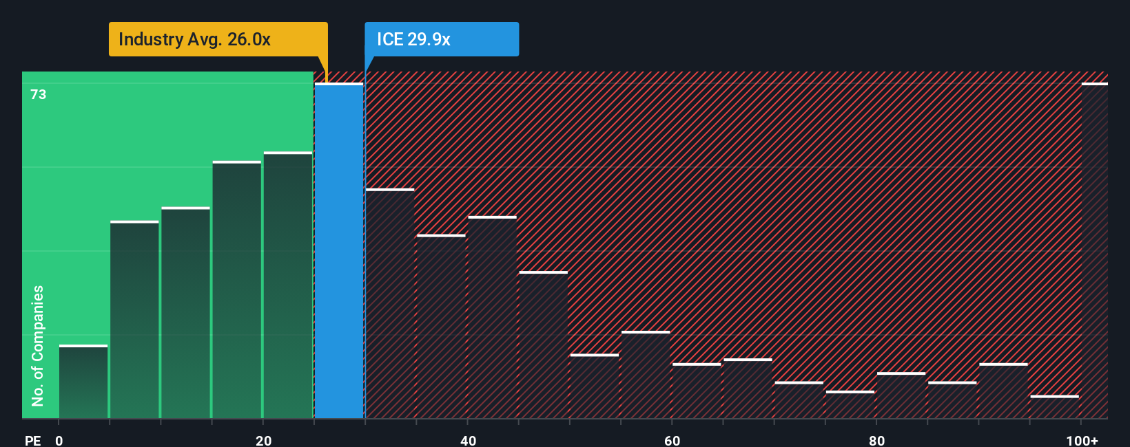 NYSE:ICE PE Ratio as at Oct 2025