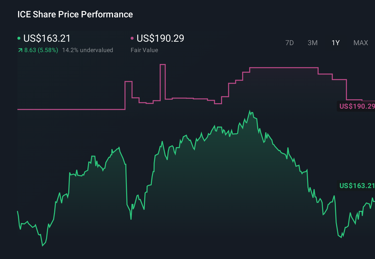 NYSE:ICE 1-Year Stock Price Chart