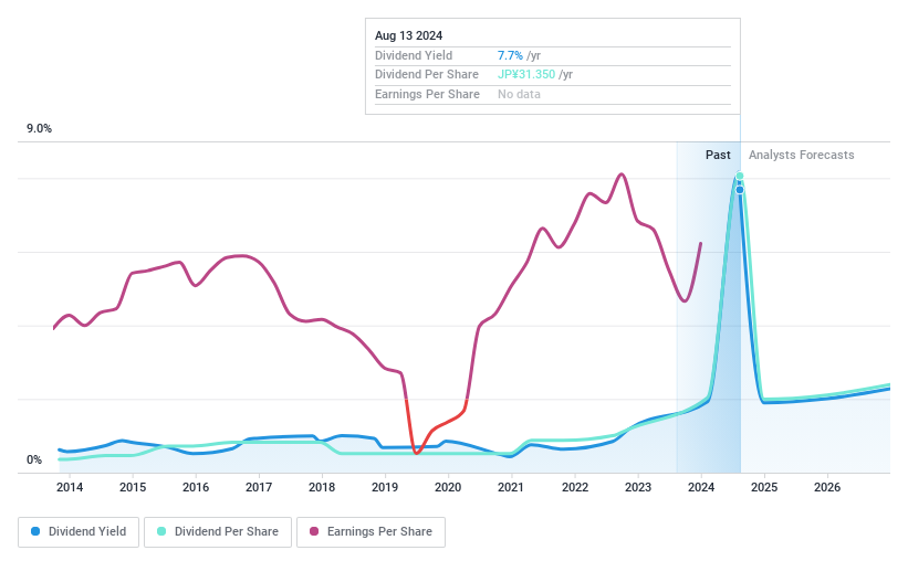 TSE:4293 Dividend History as at Jan 2025
