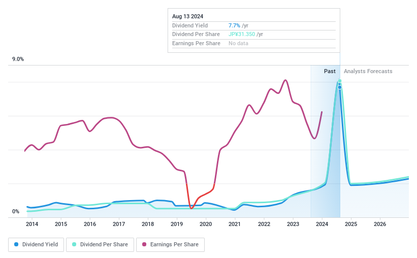 TSE:4293 Dividend History as at Aug 2024