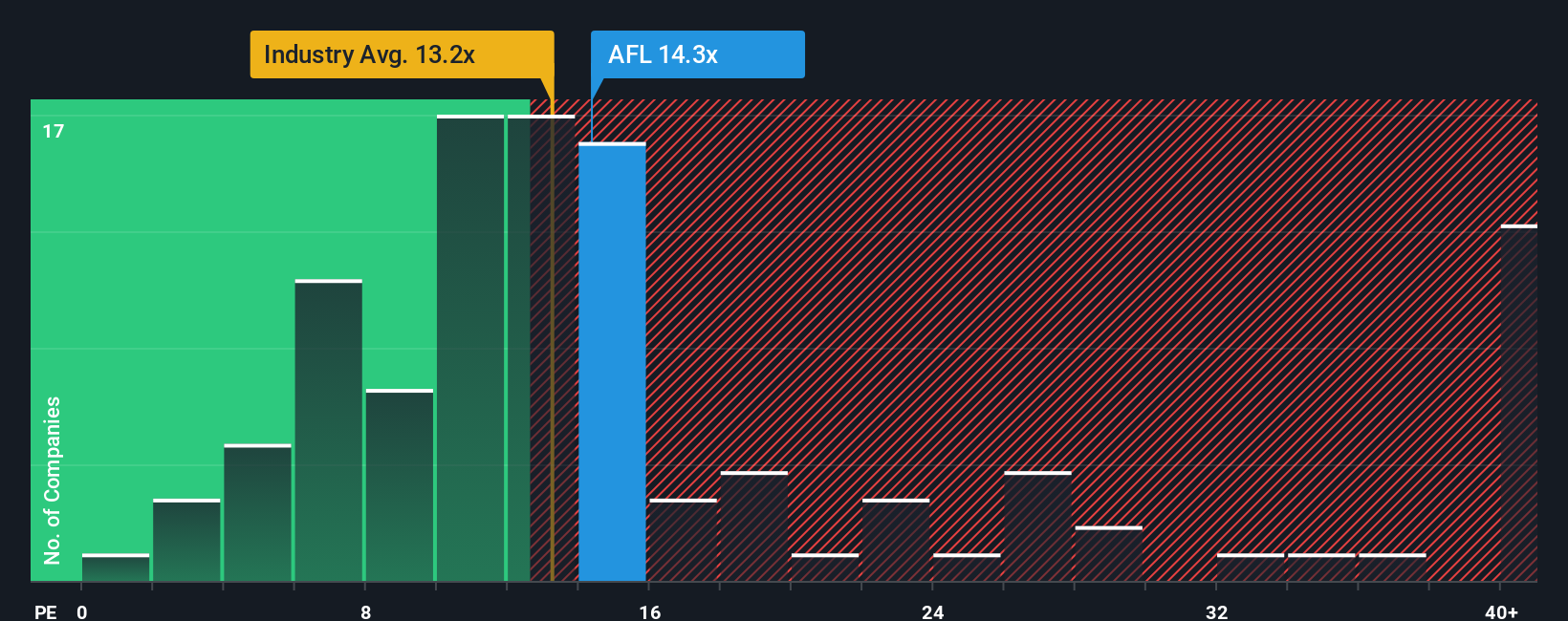 NYSE:AFL PE Ratio as at Nov 2025