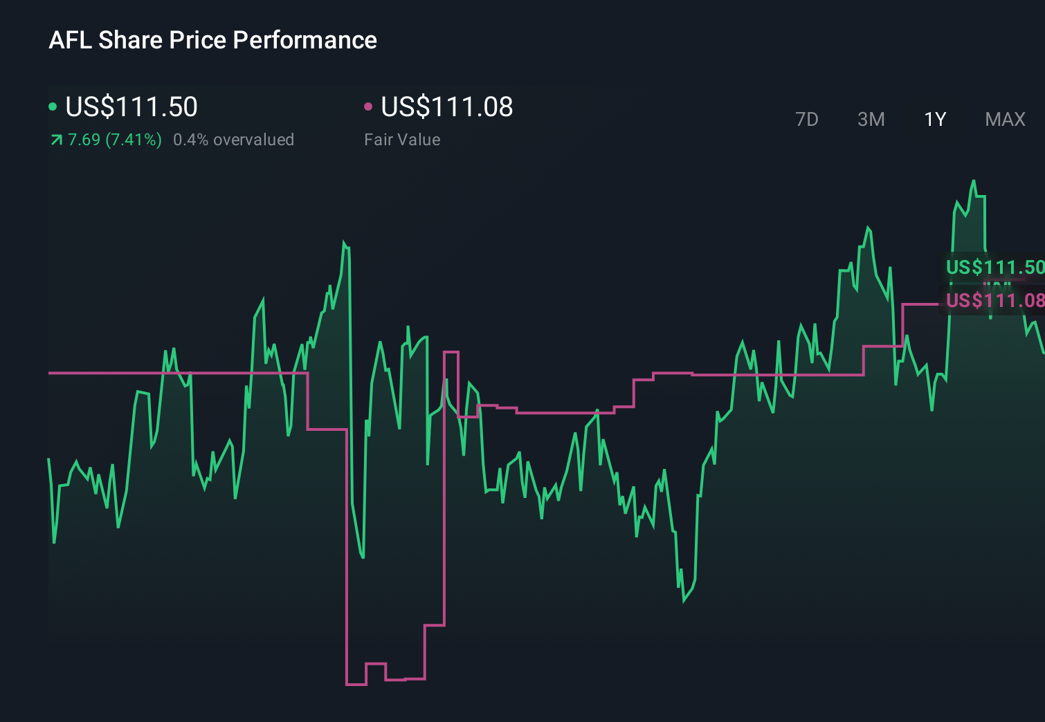 AFL 1-Year Stock Price Chart