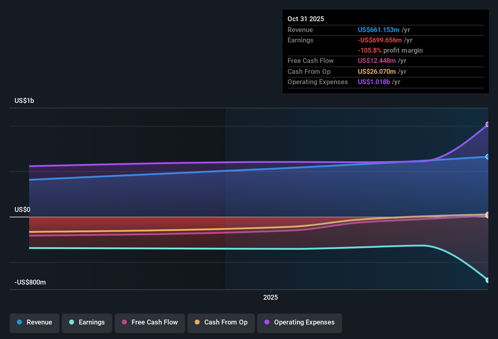 NasdaqGS:NTSK Earnings & Revenue History as at Dec 2025