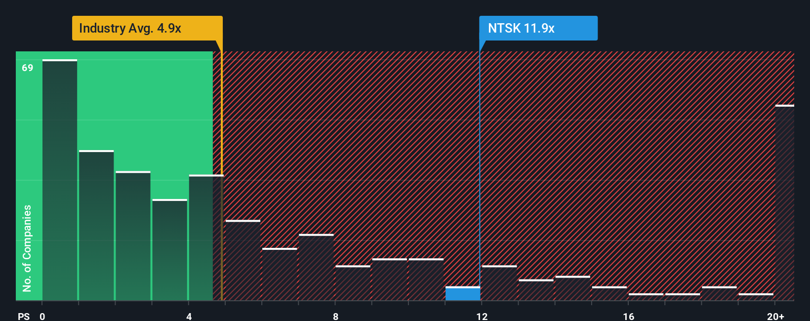 NasdaqGS:NTSK PS Ratio as at Dec 2025
