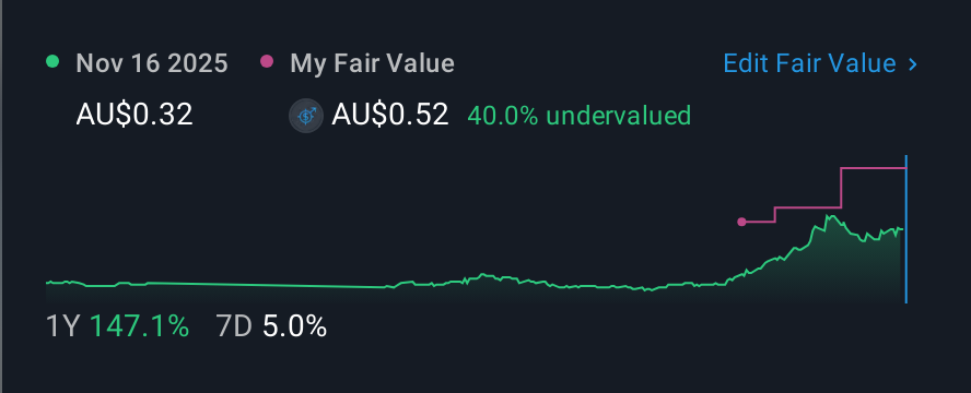 ASX:MI6 1 Year Share Price vs Fair Value