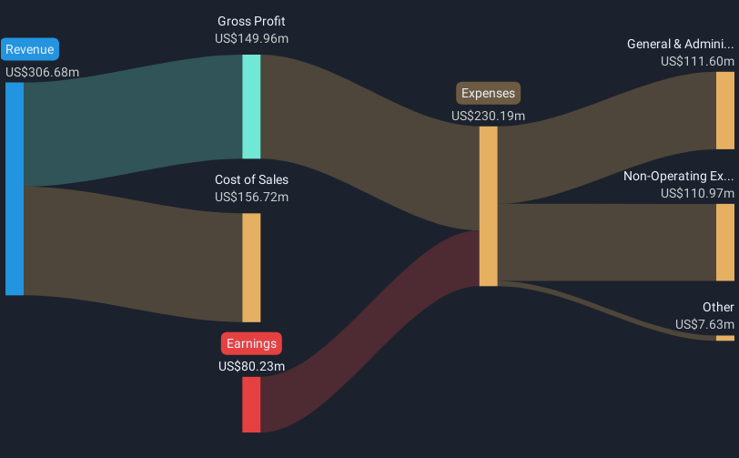 TSX:TSND Revenue & Expenses Breakdown as at Mar 2025