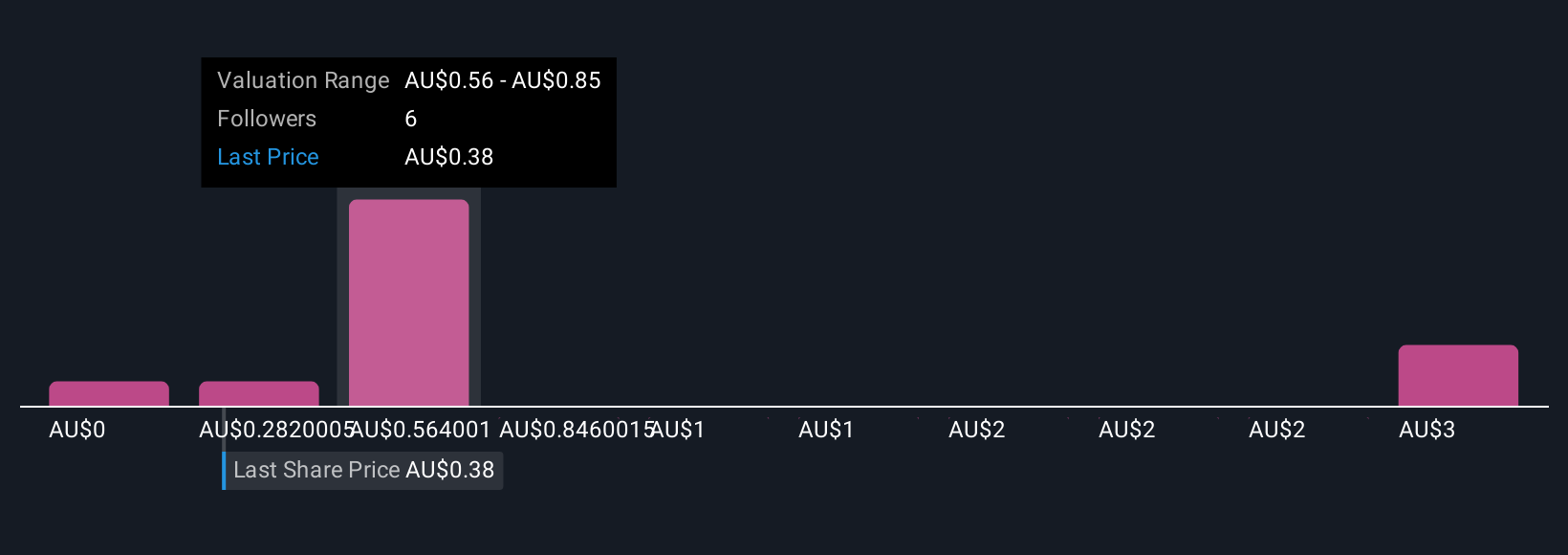 ASX:MI6 Community Fair Values as at Dec 2025
