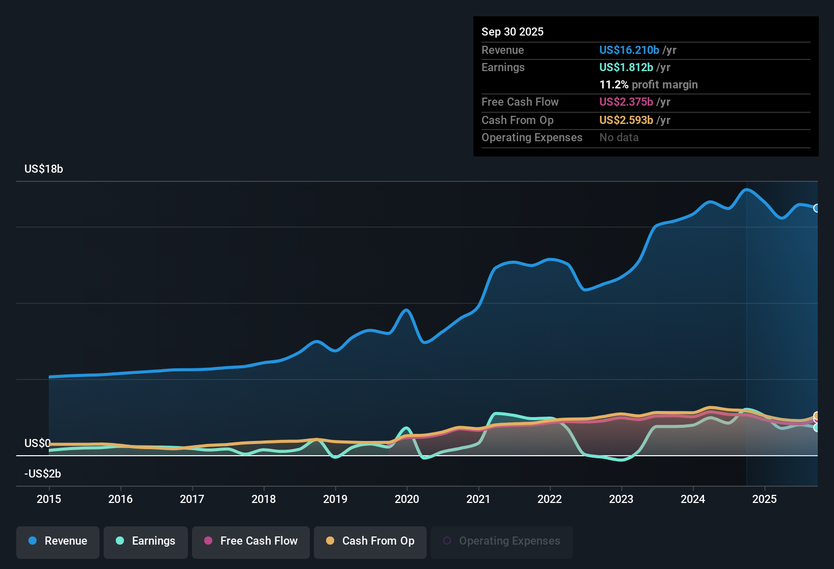 NYSE:MKL Earnings & Revenue History as at Oct 2025