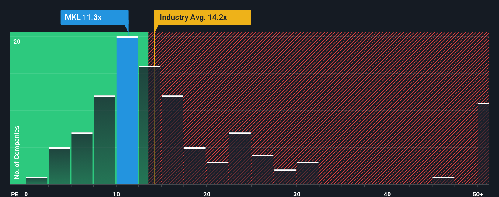 NYSE:MKL PE Ratio as at Oct 2025