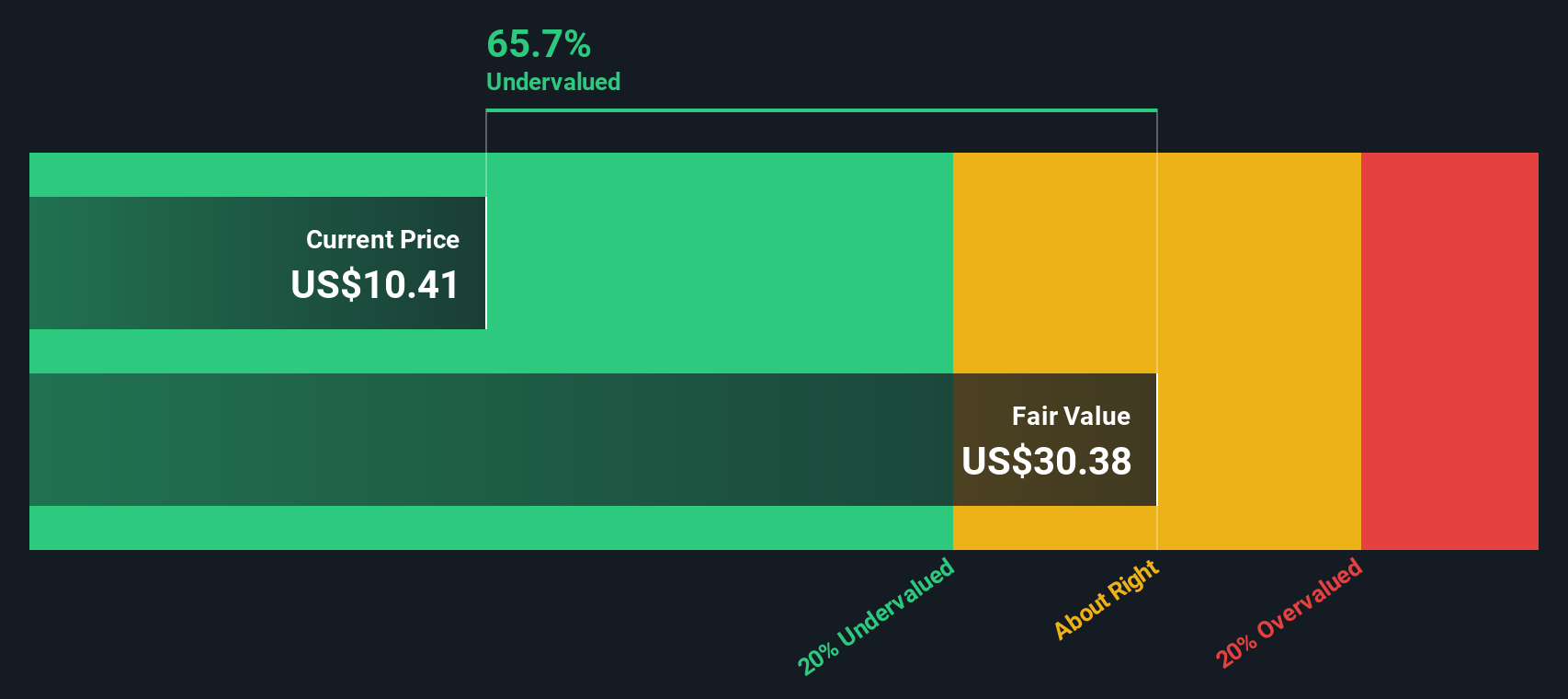 FTRE Discounted Cash Flow as at Nov 2025