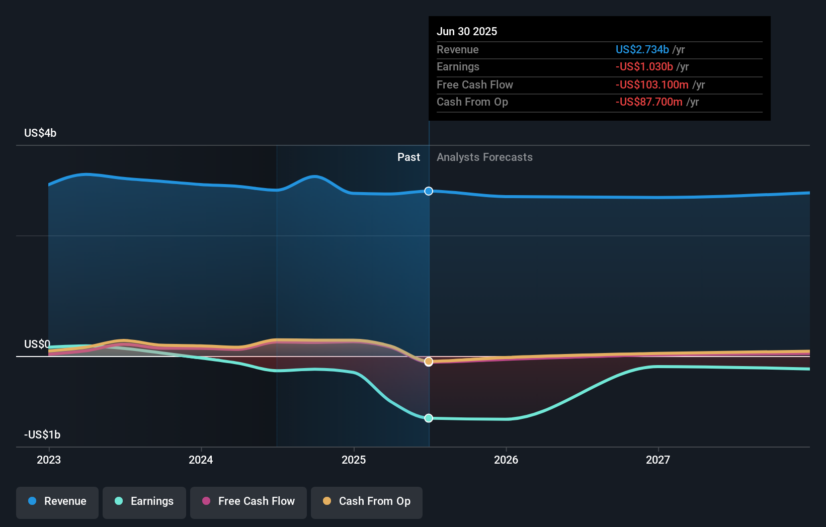 FTRE Earnings & Revenue Growth as at Oct 2025