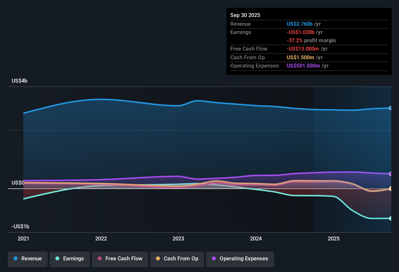 NasdaqGS:FTRE Earnings & Revenue History as at Nov 2025