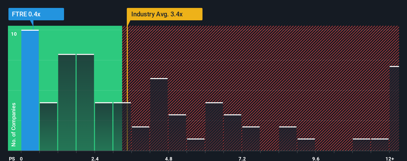 NasdaqGS:FTRE PS Ratio as at Nov 2025