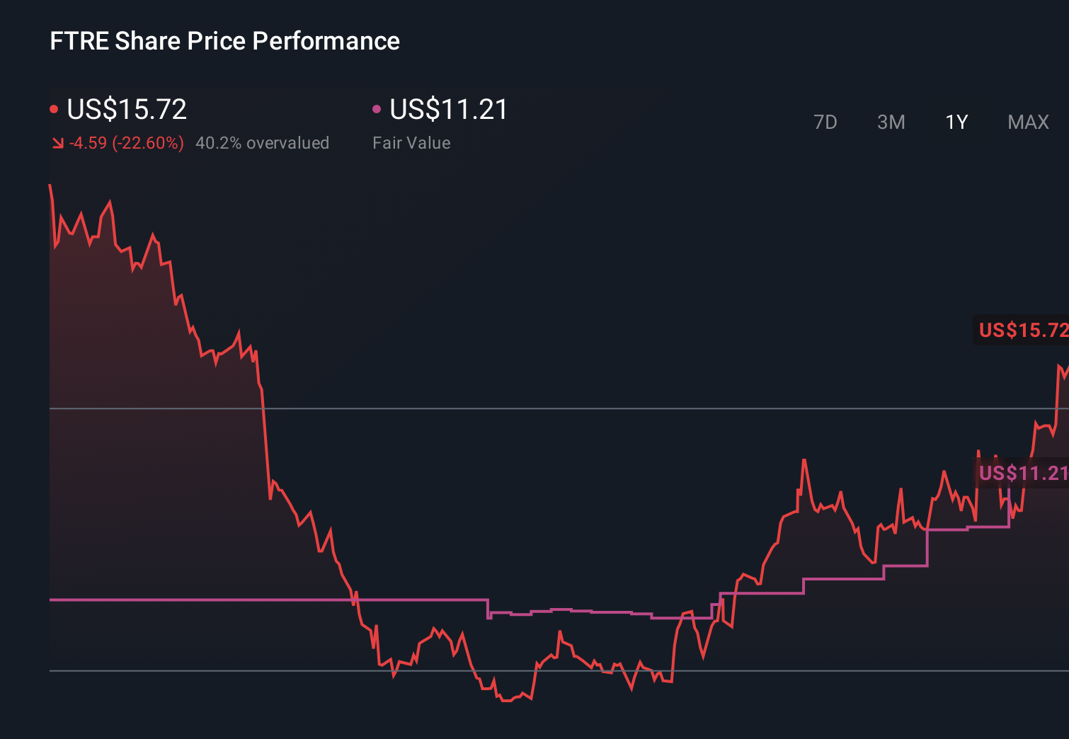 FTRE 1-Year Stock Price Chart