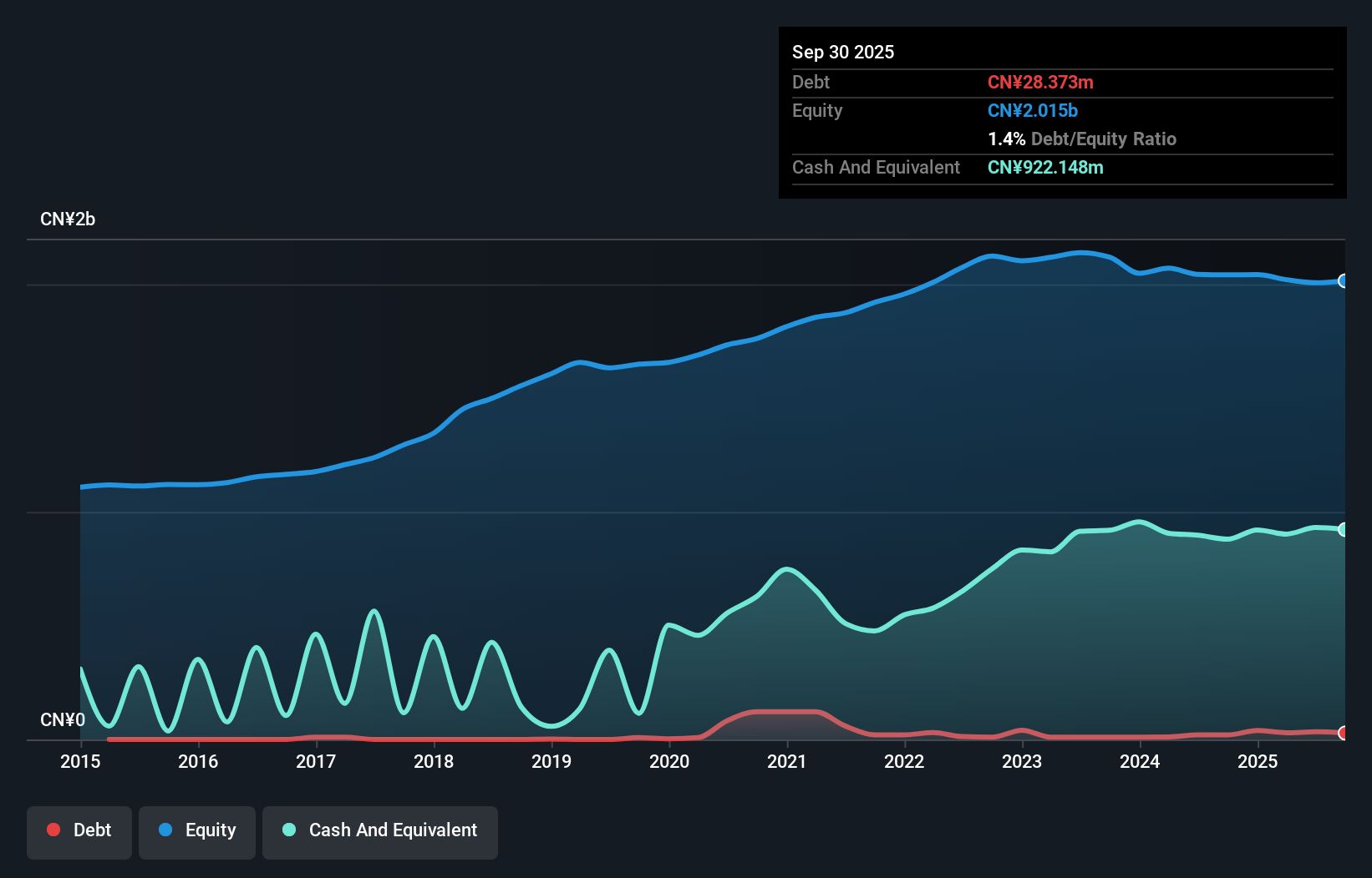 SZSE:002365 Debt to Equity as at Jun 2025