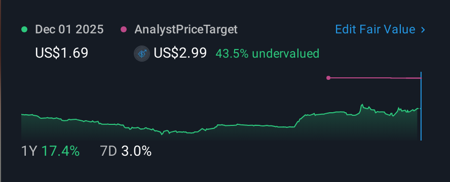NasdaqCM:YTRA 1 Year Share Price vs Fair Value