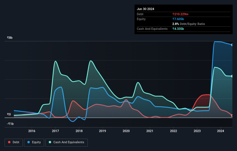 YTRA Debt to Equity History and Analysis as at Oct 2025