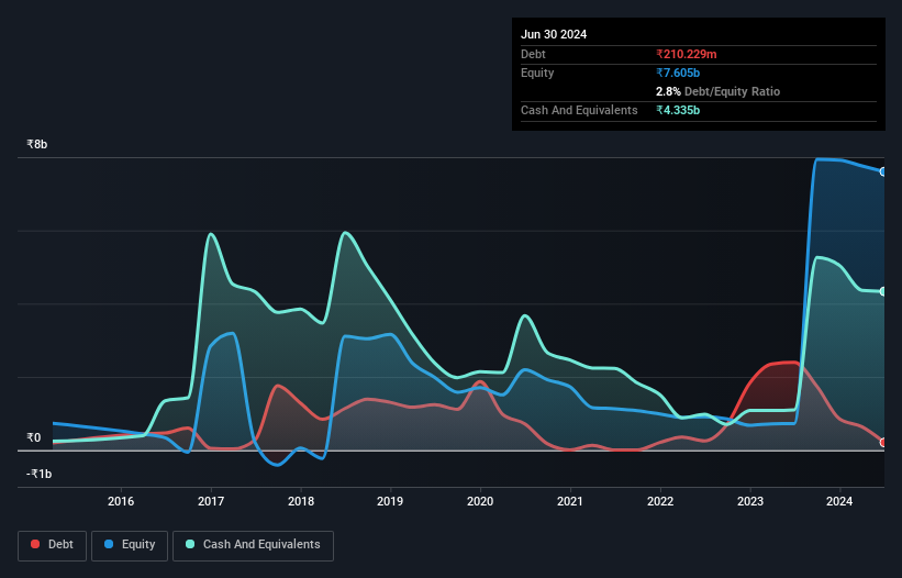 NasdaqCM:YTRA Debt to Equity History and Analysis as at Nov 2024