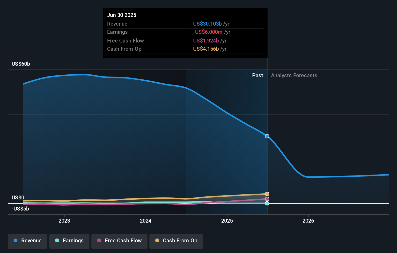 BBU Earnings & Revenue Growth as at Oct 2025