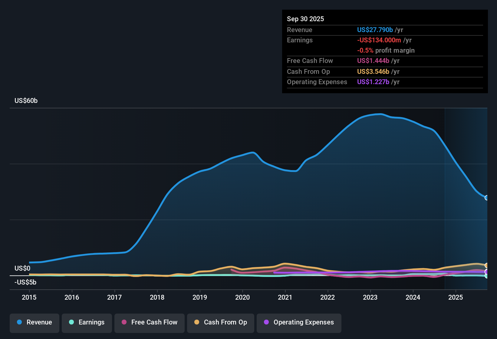 NYSE:BBU Earnings & Revenue History as at Dec 2025