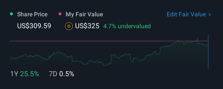 NYSE:HEI 1 Year Share Price vs Fair Value
