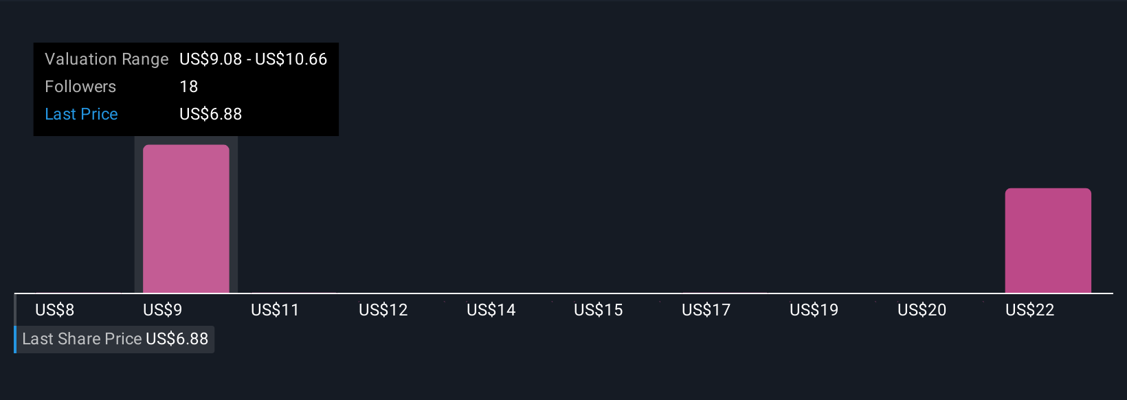 YALA Community Fair Values as at Nov 2025