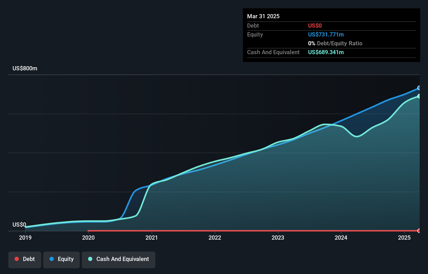 NYSE:YALA Debt to Equity History and Analysis as at Oct 2024