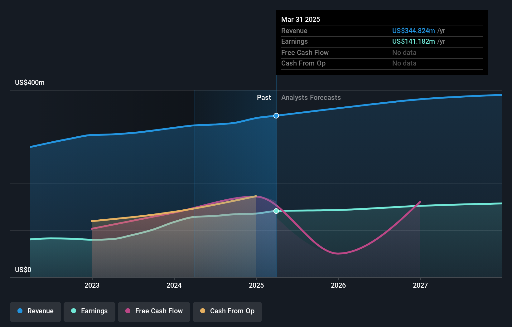 NYSE:YALA Earnings and Revenue Growth as at Nov 2024