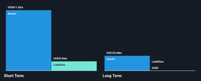 NYSE:YALA Financial Position Analysis as at Jan 2025