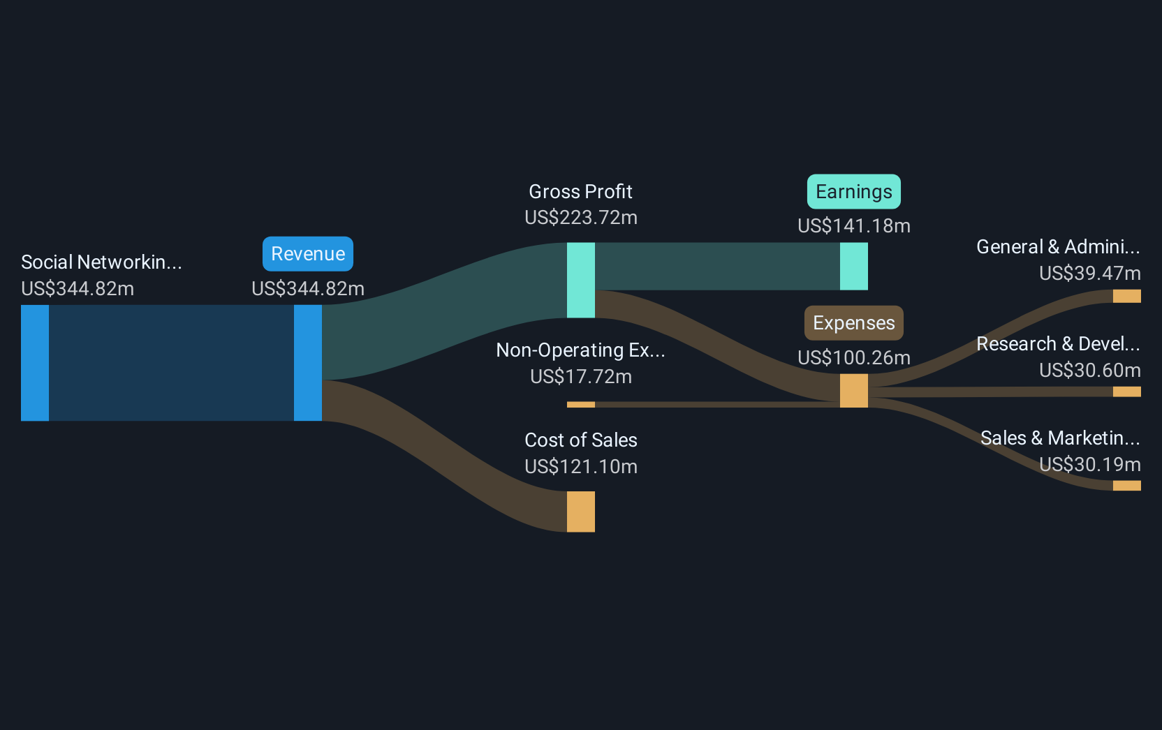 NYSE:YALA Revenue & Expenses Breakdown as at Dec 2024