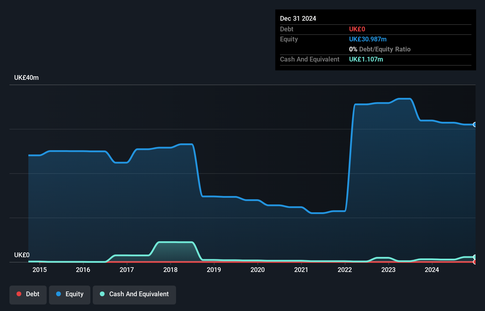 AIM:CMX Debt to Equity History and Analysis as at Jan 2025