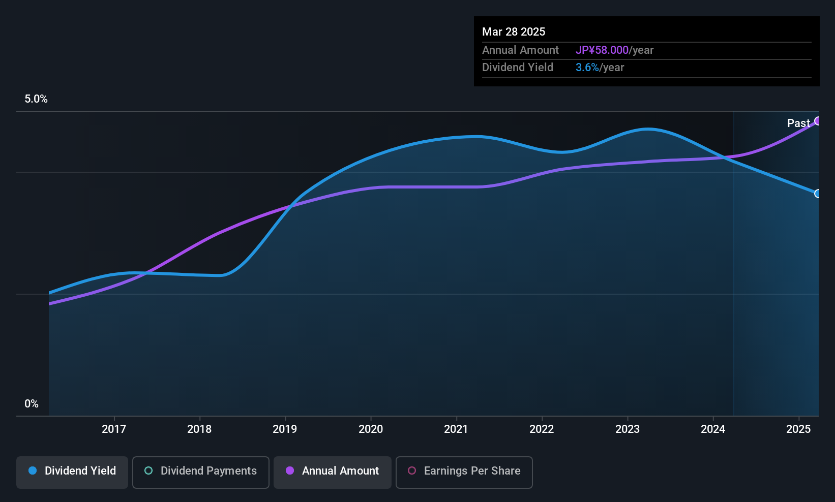 TSE:5280 Dividend History as at Nov 2025