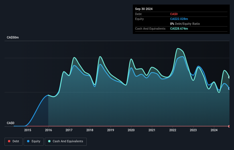 TSX:PRB Debt to Equity History and Analysis as at Jan 2025