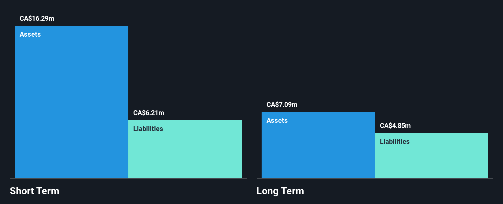 TSX:PRB Financial Position Analysis as at Apr 2025
