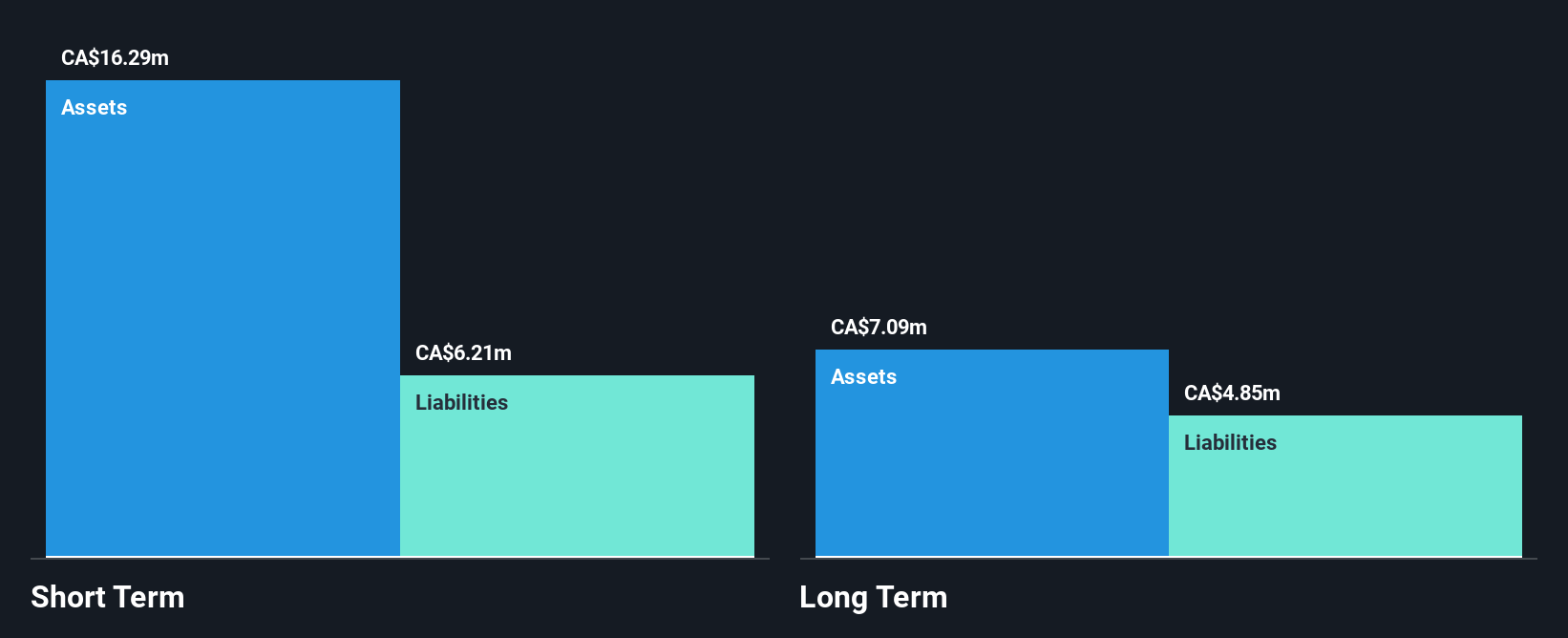 TSX:PRB Financial Position Analysis as at Dec 2024