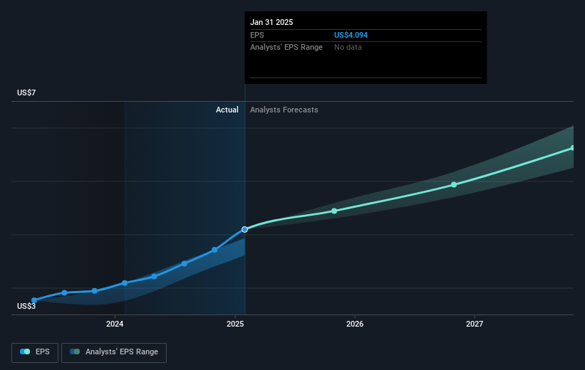 NYSE:HEI Earnings Per Share Growth as at Mar 2025