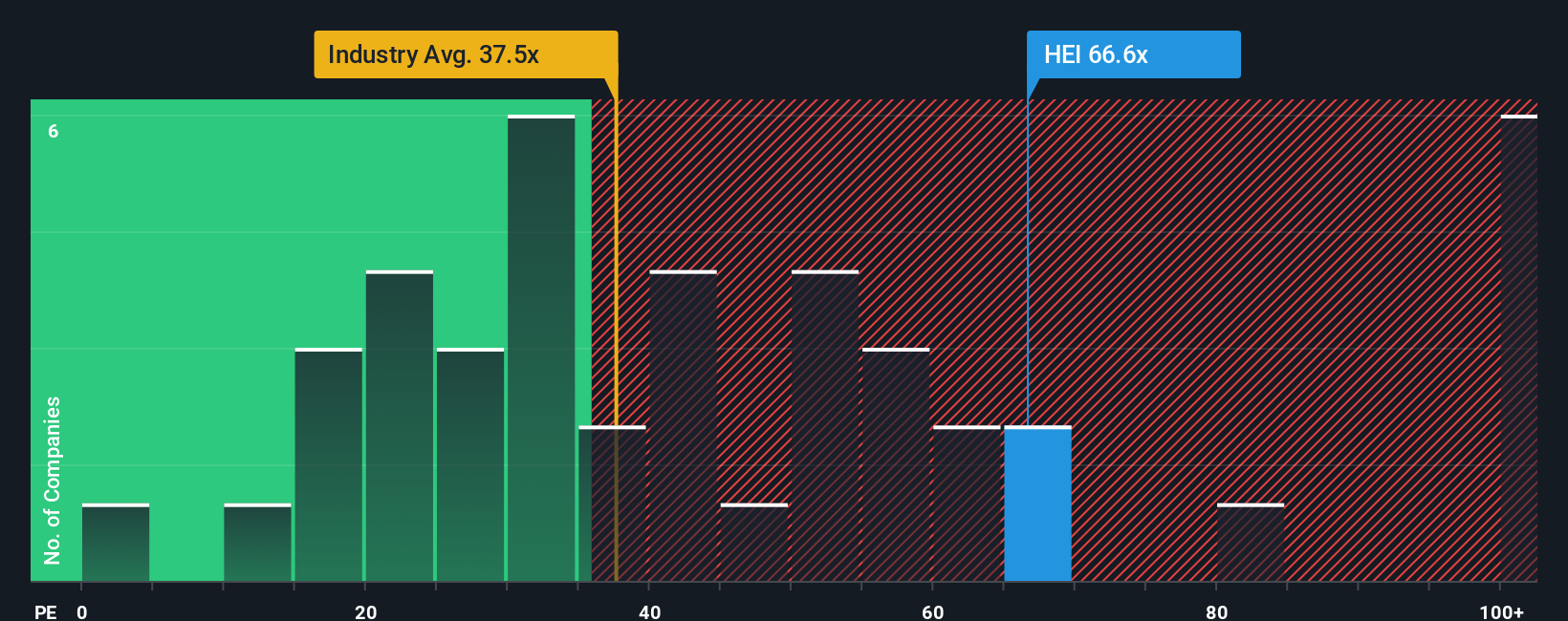 NYSE:HEI PE Ratio as at Oct 2025