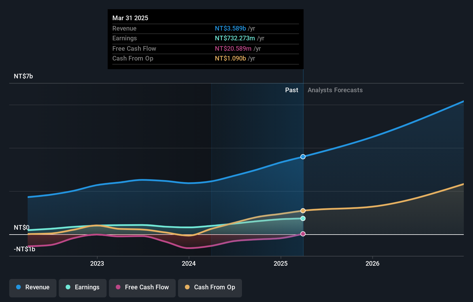 TPEX:4749 Earnings and Revenue Growth as at Mar 2025