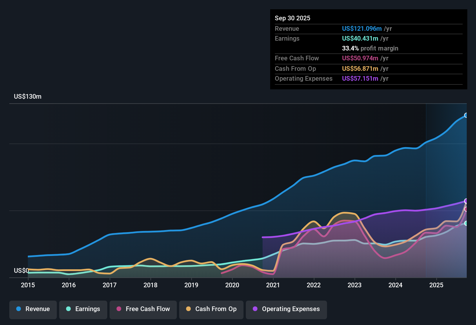 OTCPK:RVRF Earnings & Revenue History as at Nov 2025