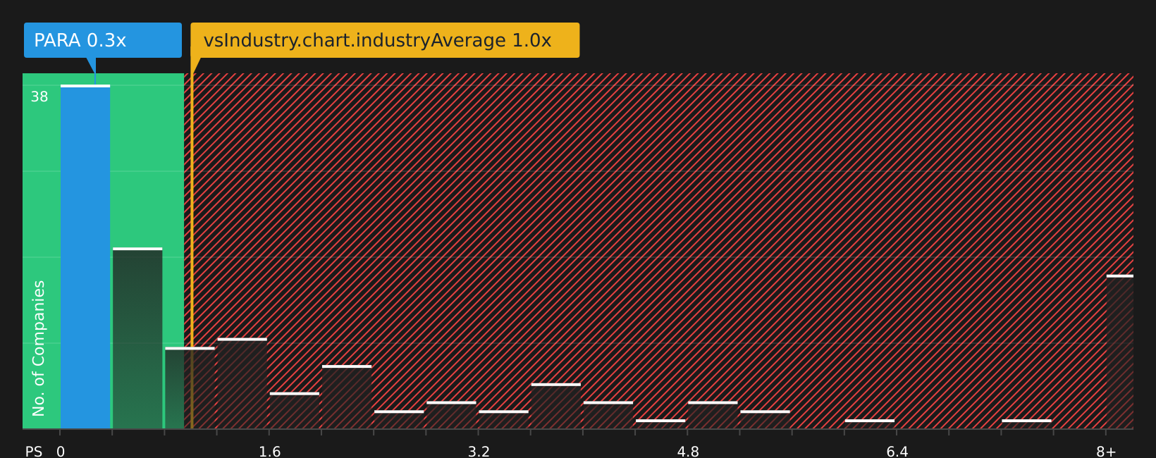NasdaqGS:PARA P/S Ratio as at Jun 2026