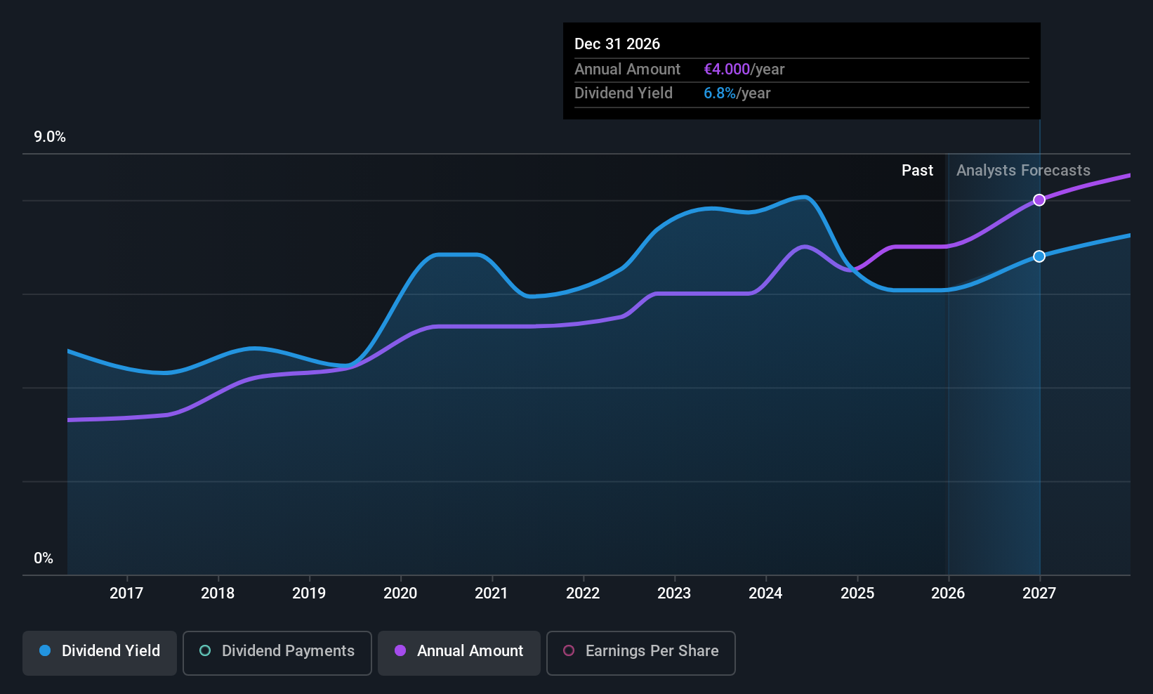 ENXTBR:AGS Dividend History as at Dec 2025
