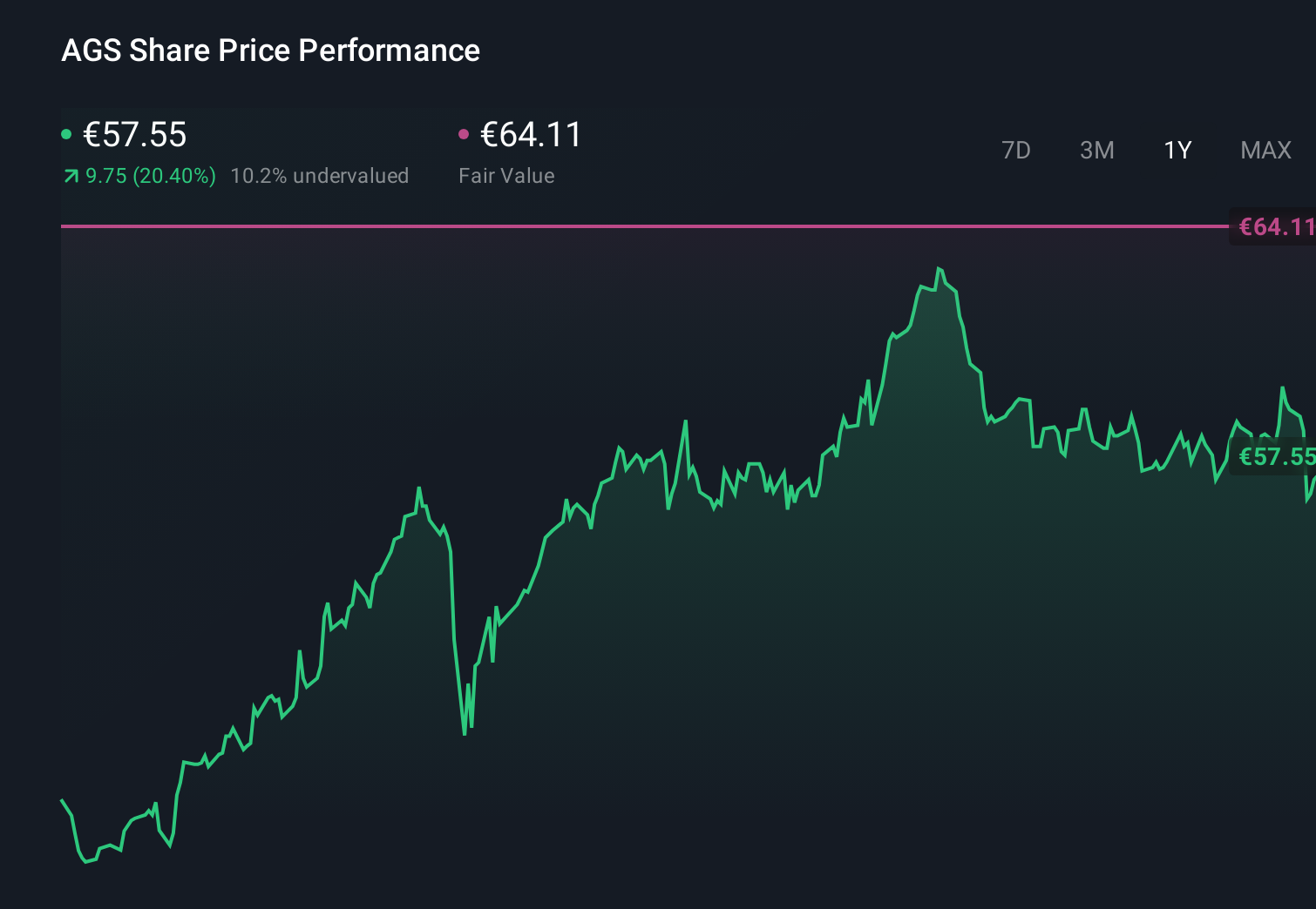 ENXTBR:AGS 1-Year Stock Price Chart