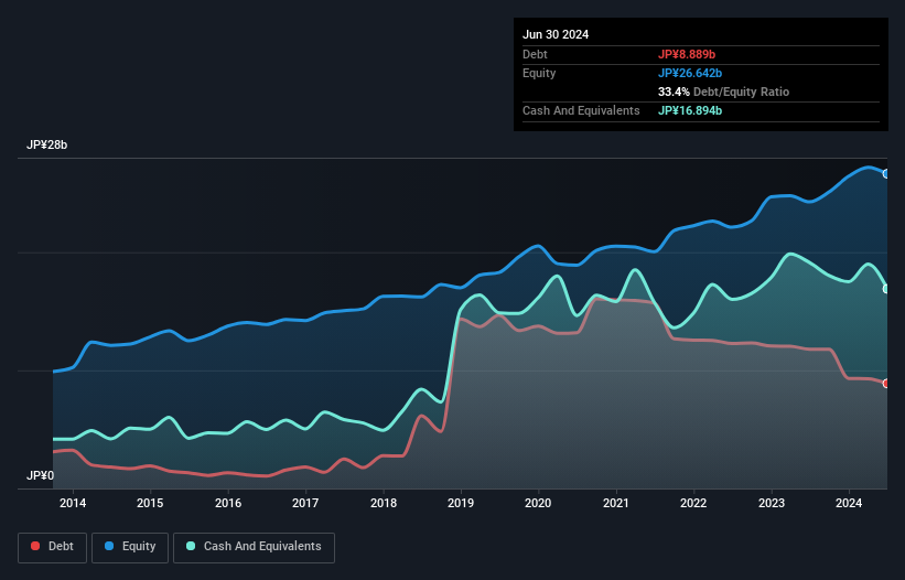 TSE:9928 Debt to Equity as at Aug 2024