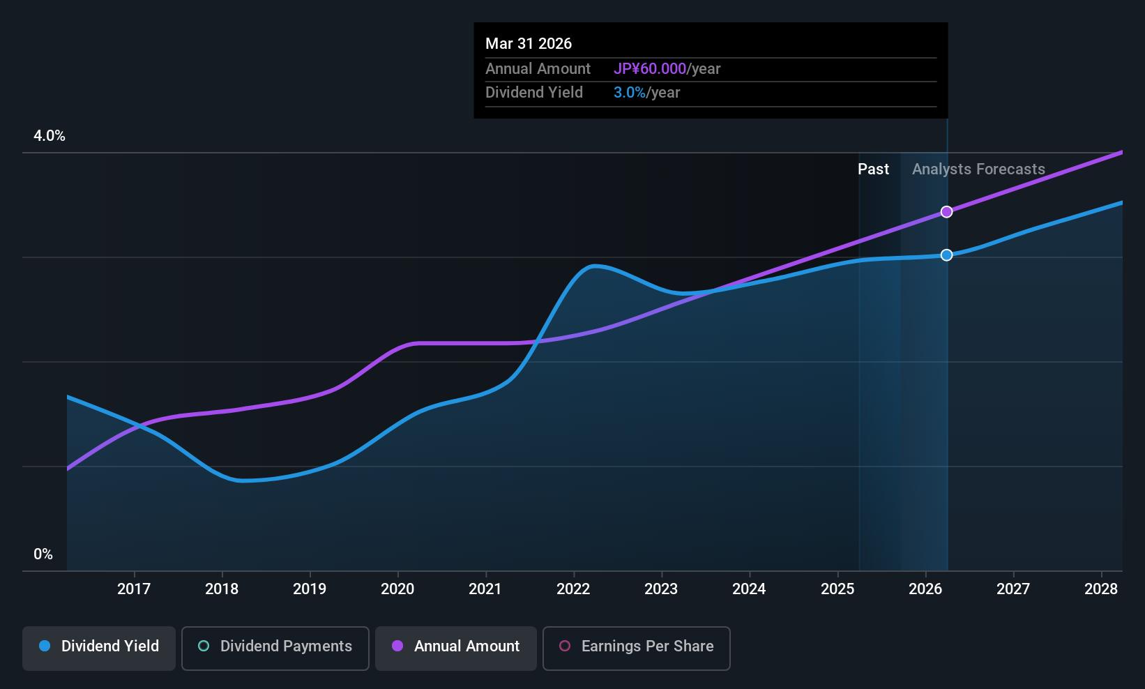 TSE:9928 Dividend History as at Sep 2025