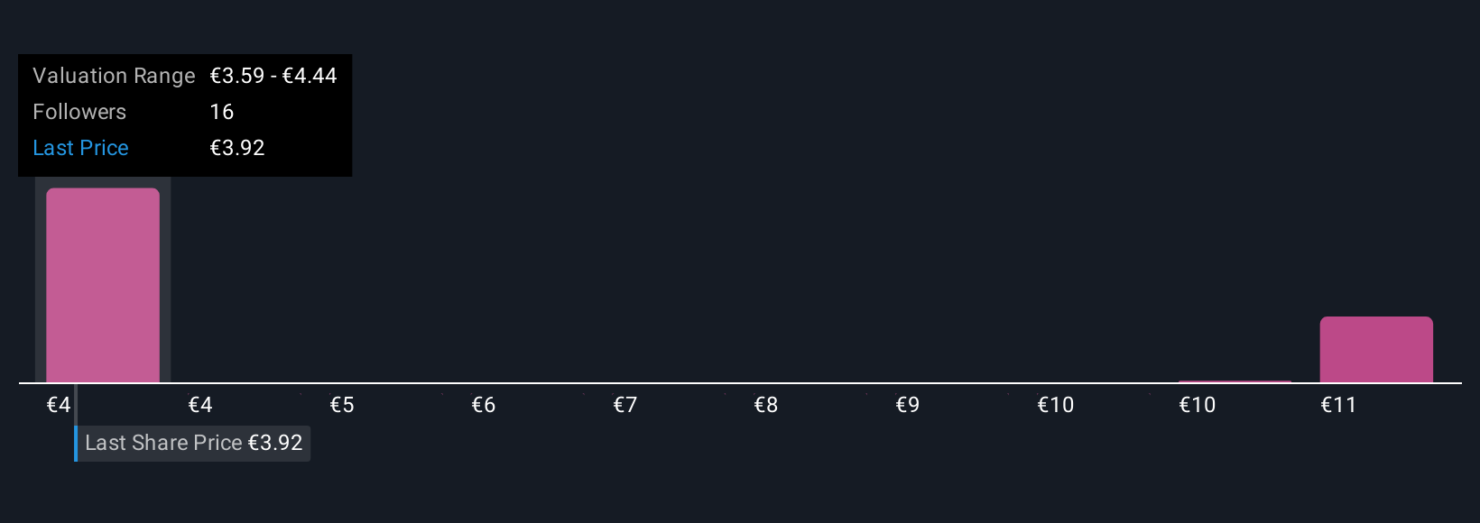 ENXTAM:KPN Community Fair Values as at Nov 2025