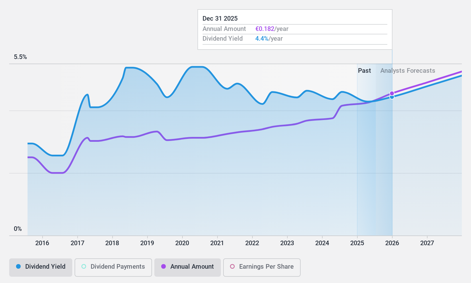 ENXTAM:KPN Dividend History as at Jul 2024