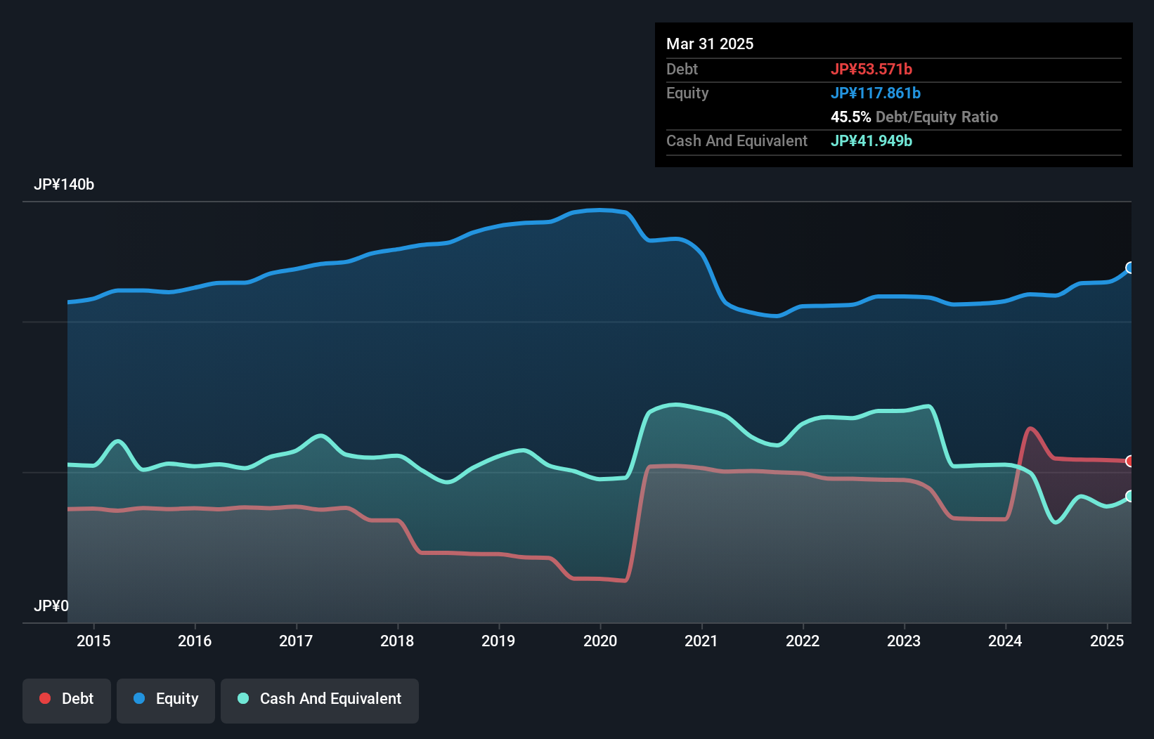 TSE:7458 Debt to Equity as at Oct 2024