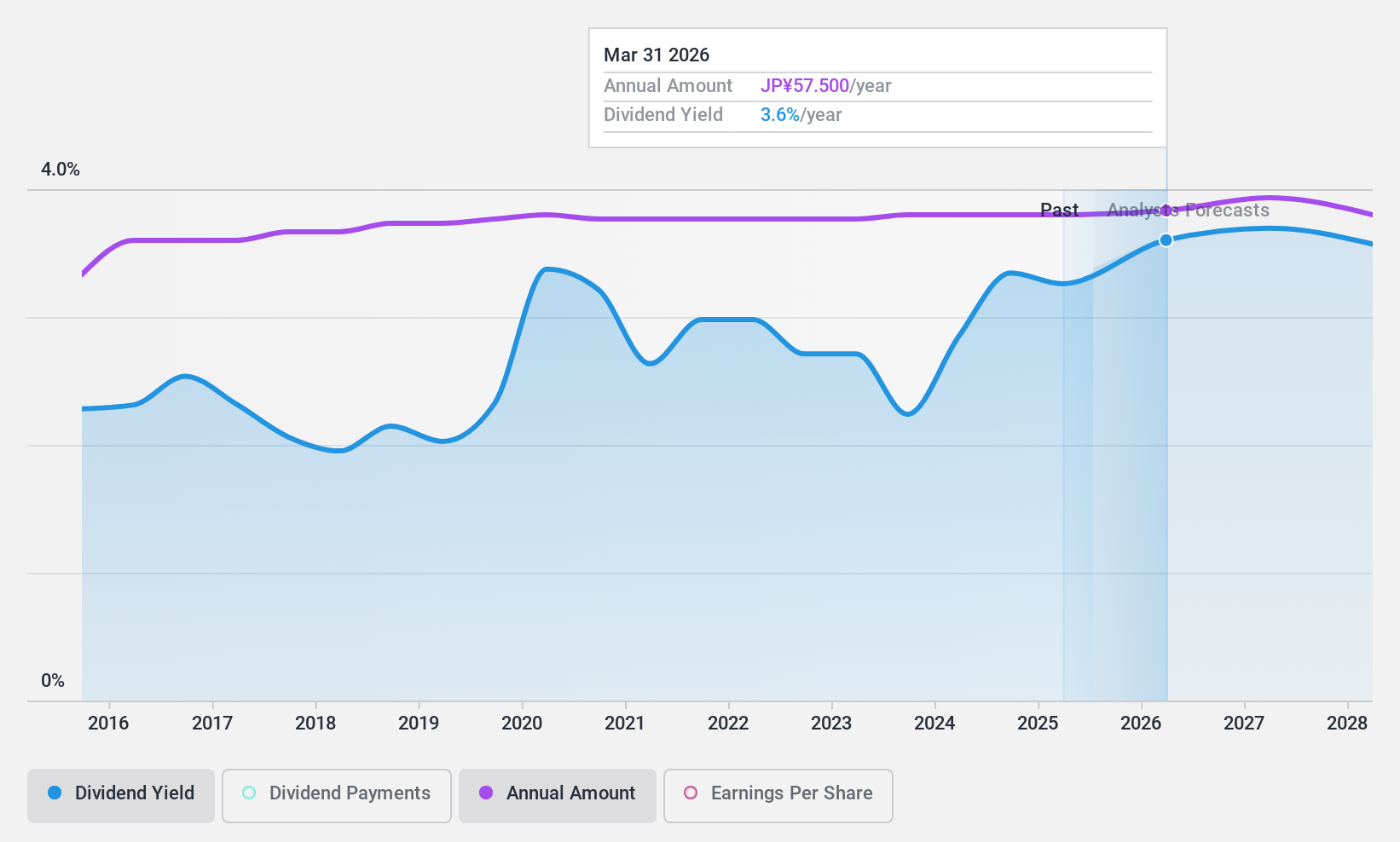 TSE:7458 Dividend History as at Jan 2025