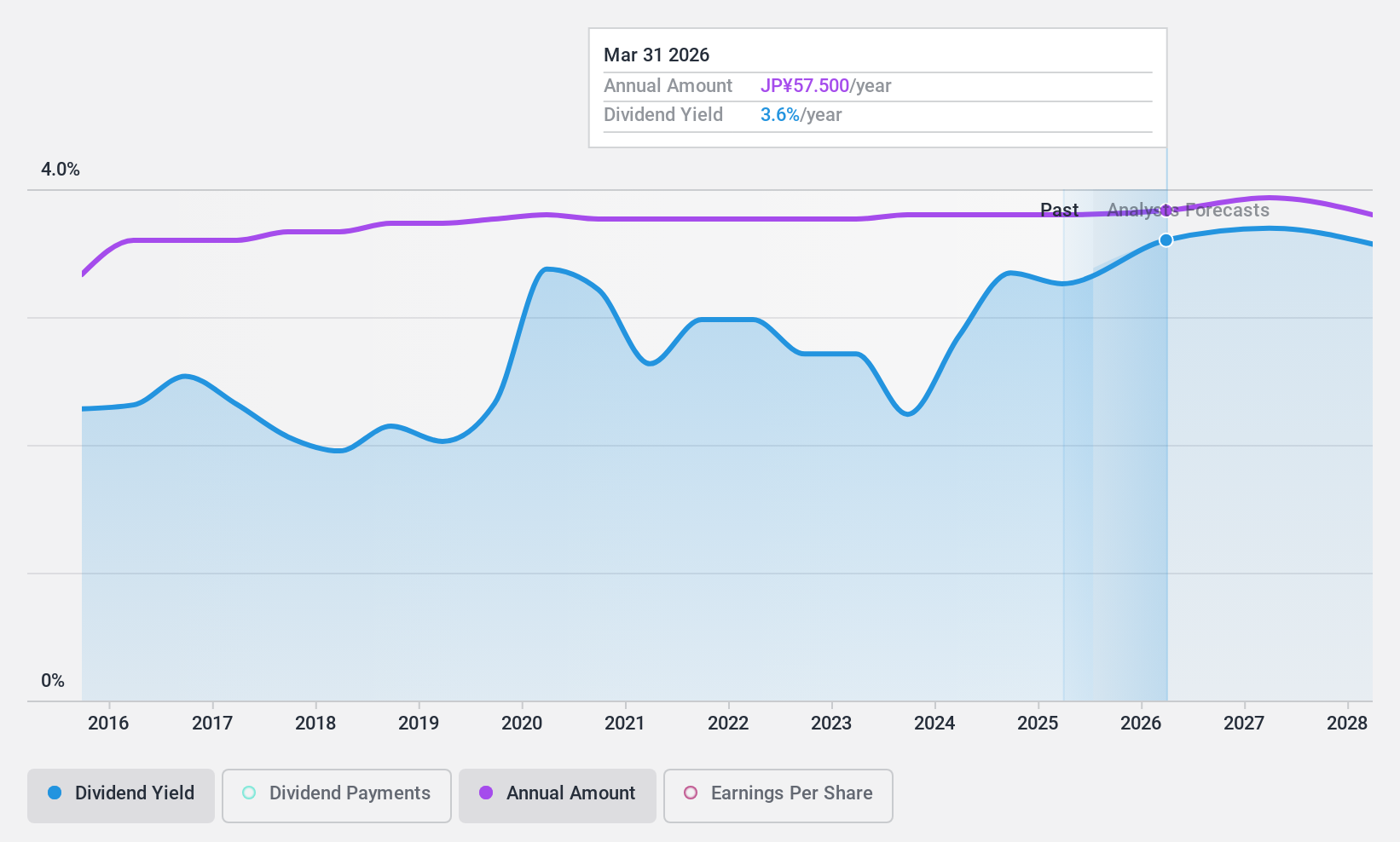 TSE:7458 Dividend History as at Oct 2024