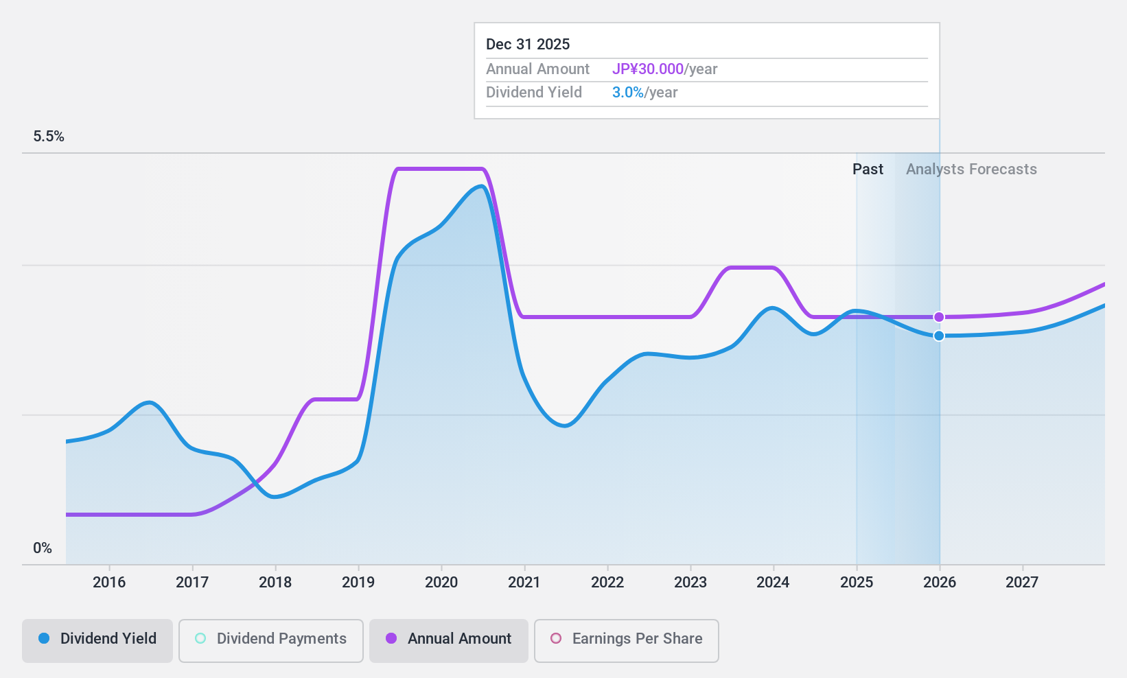 TSE:5301 Dividend History as at Nov 2024